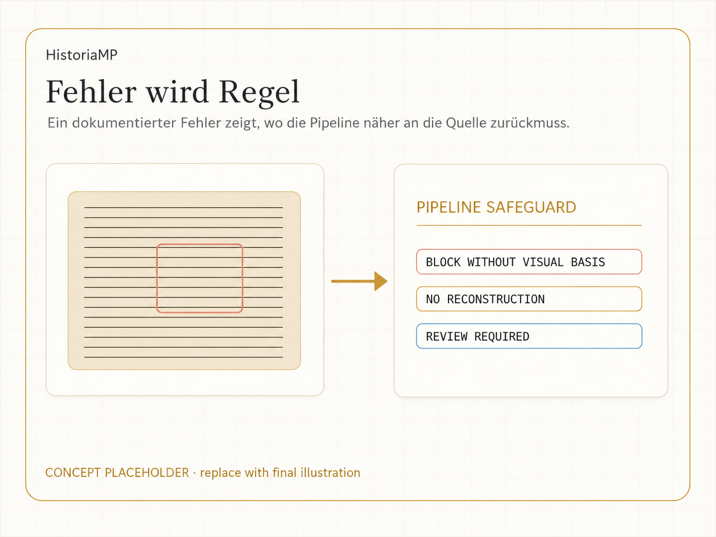 Darstellung: aus dokumentierten Modellfehlern entstehen Pipeline-Regeln, Sperren oder Review-Schritte