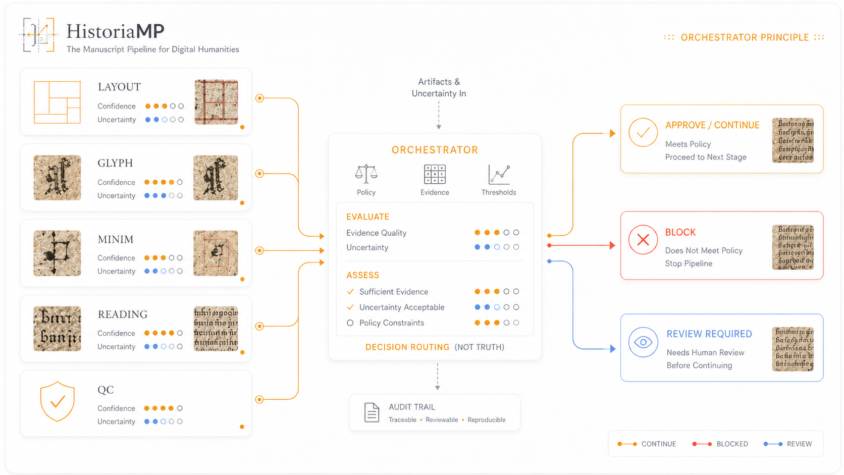 Orchestrator-Schema mit Modulen, Prüfung, Blockade, Review und Weitergabe